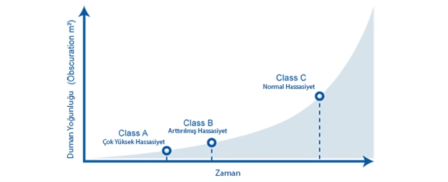 Yangın Alarm Sistemlerinde Hassasiyet Sınıfları Nelerdir?